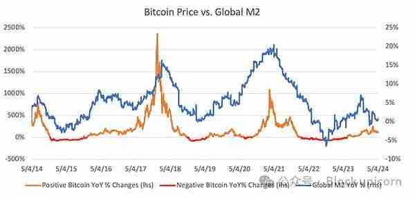 比特币为什么是全球流动性的风向标